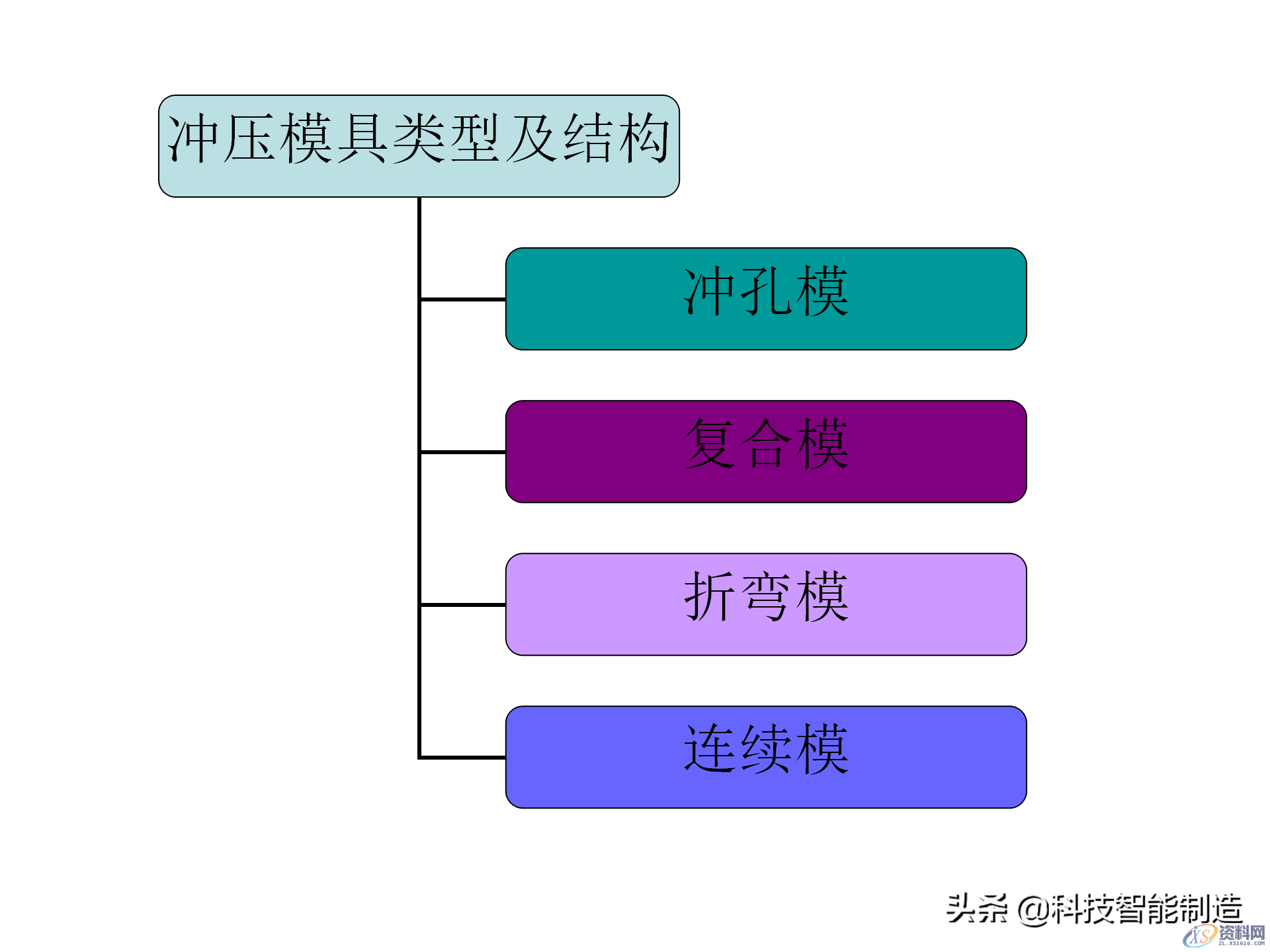 冲压模具类型及结构，常见产品设计问题点,机构冲压模具培训讲义，冲压模具类型及结构，常见产品设计问题点,结构,第2张