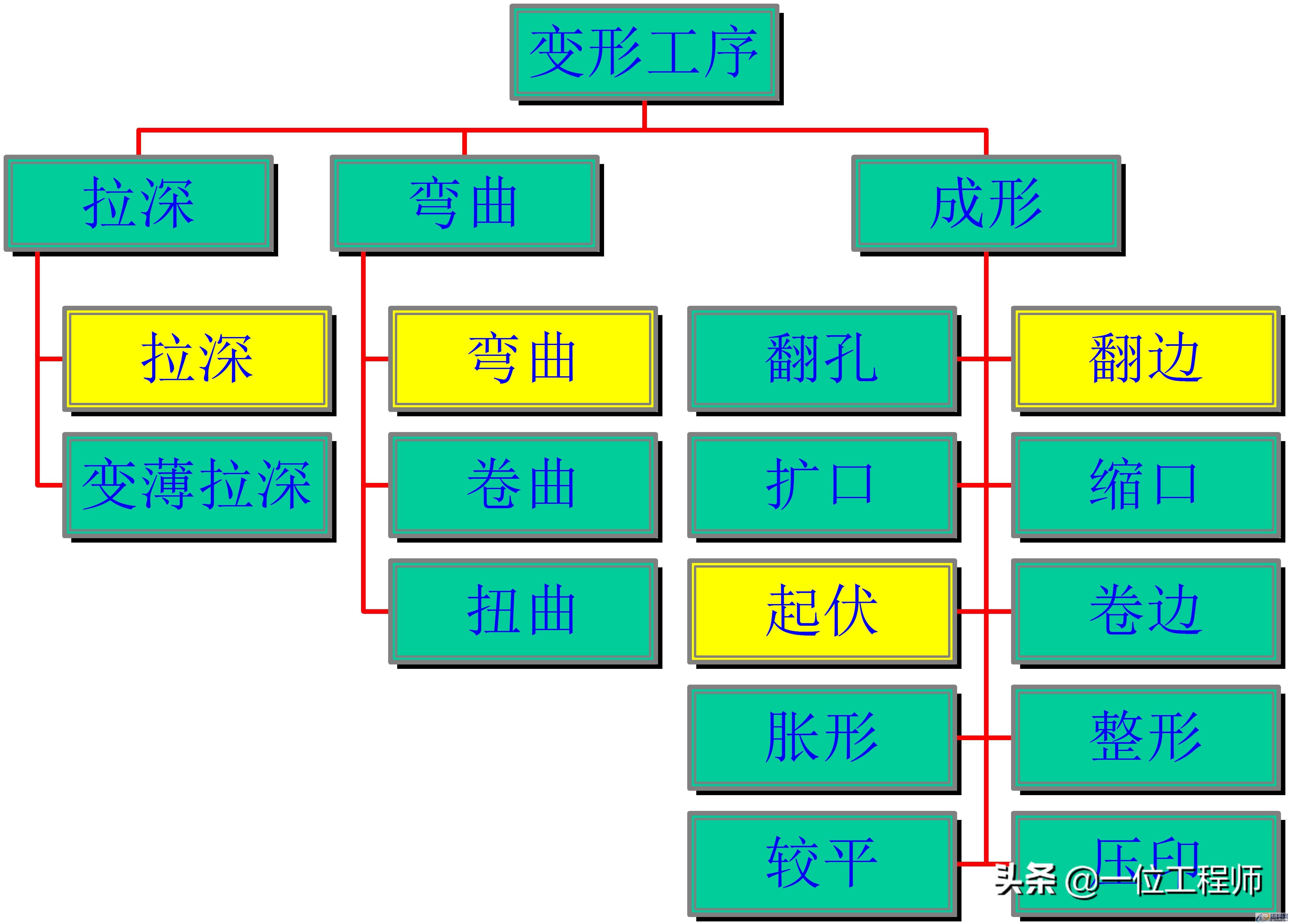 冲压成型工艺介绍，冲压的工序有哪些？冲压成型工艺介绍冲压成形基本工序冲压件结构设计,冲压成型的步骤，冲压的工序有哪些？一文讲明白冲压成型技术,冲压,成型,冲压件,工艺,第5张