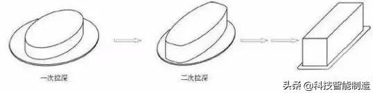 16种冲压拉伸加工,圆筒形、矩形、阶梯形、球形、锥形都能拉伸 ...,拉伸,第13张 16种冲压拉伸加工,圆筒形、矩形、阶梯形、球形、锥形都能拉伸 ...,16种冲压拉伸加工,圆筒形、矩形、阶梯形、球形、锥形都能拉伸,拉伸,第13张