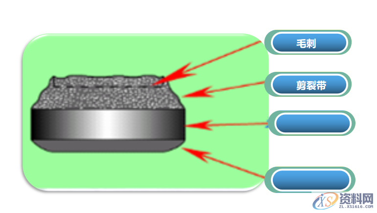 冲压件的基本成型工艺及表面处理冲压件的基本成型工艺冲压件设计注意事项冲压件的表面处理,弯曲,冲压件,变形,板料,第3张 冲压件的基本成型工艺及表面处理冲压件的基本成型工艺冲压件设计注意事项冲压件的表面处理,冲压件设计及表面处理,很好的总结文章,弯曲,冲压件,变形,板料,第3张