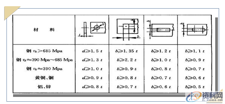 冲压件的基本成型工艺及表面处理冲压件的基本成型工艺冲压件设计注意事项冲压件的表面处理,弯曲,冲压件,变形,板料,第6张 冲压件的基本成型工艺及表面处理冲压件的基本成型工艺冲压件设计注意事项冲压件的表面处理,冲压件设计及表面处理,很好的总结文章,弯曲,冲压件,变形,板料,第6张