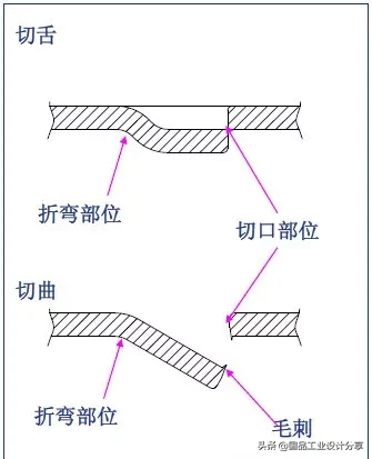 最全的冲压工艺与产品设计知识大汇总,冲压,工艺,第26张 最全的冲压工艺与产品设计知识大汇总,【专业知识】最全的冲压工艺与产品设计知识大汇总,冲压,工艺,第26张