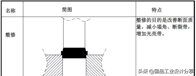 最全的冲压工艺与产品设计知识大汇总,冲压,工艺,第7张 最全的冲压工艺与产品设计知识大汇总,【专业知识】最全的冲压工艺与产品设计知识大汇总,冲压,工艺,第7张