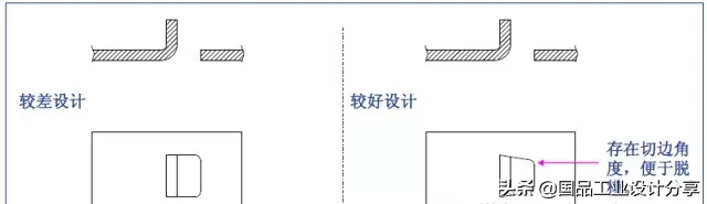 最全的冲压工艺与产品设计知识大汇总,冲压,工艺,第30张 最全的冲压工艺与产品设计知识大汇总,【专业知识】最全的冲压工艺与产品设计知识大汇总,冲压,工艺,第30张