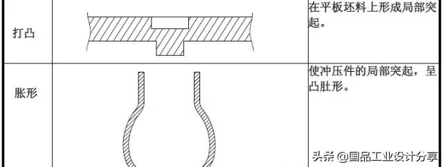 最全的冲压工艺与产品设计知识大汇总,冲压,工艺,第15张 最全的冲压工艺与产品设计知识大汇总,【专业知识】最全的冲压工艺与产品设计知识大汇总,冲压,工艺,第15张