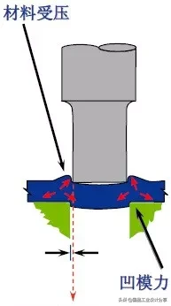 最全的冲压工艺与产品设计知识大汇总,冲压,工艺,第21张 最全的冲压工艺与产品设计知识大汇总,【专业知识】最全的冲压工艺与产品设计知识大汇总,冲压,工艺,第21张