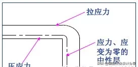 最全的冲压工艺与产品设计知识大汇总,冲压,工艺,第39张 最全的冲压工艺与产品设计知识大汇总,【专业知识】最全的冲压工艺与产品设计知识大汇总,冲压,工艺,第39张