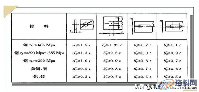 冲压件设计及表面处理工艺冲压件的基本成型工艺冲压件设计注意事项冲压件的表面处理,冲压件设计及表面处理工艺,弯曲,冲压件,变形,板料,第6张