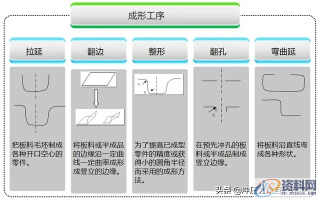 冲压件设计及表面处理工艺冲压件的基本成型工艺冲压件设计注意事项冲压件的表面处理,冲压件设计及表面处理工艺,弯曲,冲压件,变形,板料,第4张