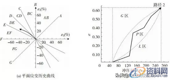 冲压起皱缺陷的仿真分析方法,冲压起皱缺陷的仿真分析方法,如图,应力,流动,第8张