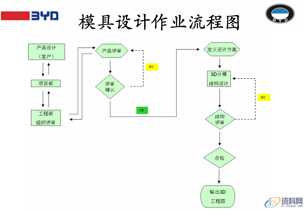 BYD模具设计作业流程:18个步骤,让设计变得清晰明了,设计,进行,模架,模具设计,产品,第1张 BYD模具设计作业流程:18个步骤,让设计变得清晰明了,BYD模具设计作业流程:18个步骤,让设计变得清晰明了,设计,进行,模架,模具设计,产品,第1张