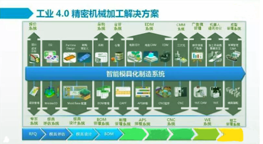 模具设计从1.0时代慢慢演变成了4.0时代,你现在还是哪个时代呢?,模具设计,设计,产品,要求,采用,结构,选择,第4张 模具设计从1.0时代慢慢演变成了4.0时代,你现在还是哪个时代呢?,模具设计从1.0时代慢慢演变成了4.0时代,你现在还是哪个时代呢?,模具设计,设计,产品,要求,采用,结构,选择,第4张