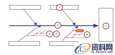 品管（QC）七大手法之鱼骨图(图文教程),品管（QC）七大手法之鱼骨图,尺寸,结构,形状,第1张
