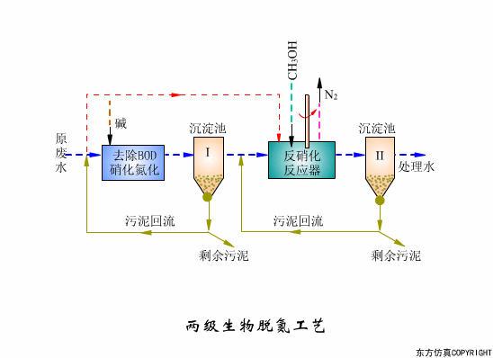 污水处理工艺流程原理动图集锦(图文教程),污水处理工艺流程原理动图集锦,盘,工艺,第4张