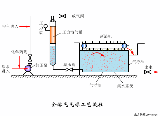 污水处理工艺流程原理动图集锦(图文教程),污水处理工艺流程原理动图集锦,盘,工艺,第9张
