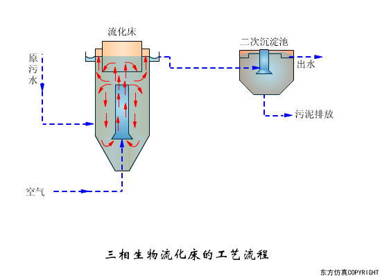 污水处理工艺流程原理动图集锦(图文教程),污水处理工艺流程原理动图集锦,盘,工艺,第11张