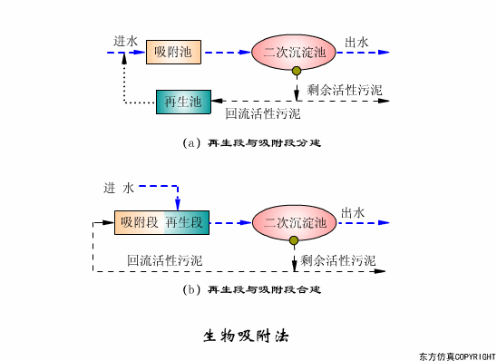 污水处理工艺流程原理动图集锦(图文教程),污水处理工艺流程原理动图集锦,盘,工艺,第14张