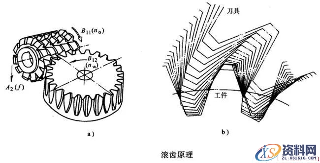 齿轮加工中滚齿加工常见缺陷及解决方法(图文教程),齿轮加工中滚齿加工常见缺陷及解决方法,要求,采用,一般,第1张