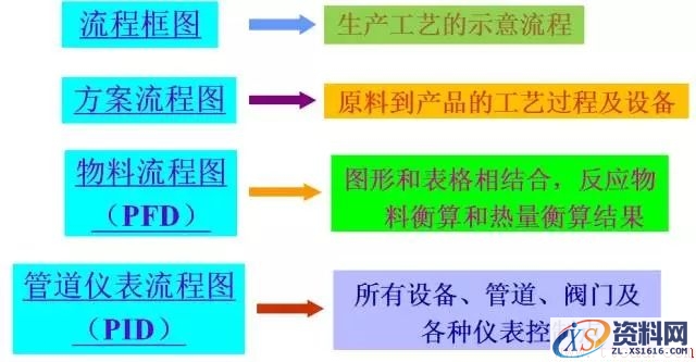 怎样才能画出科学的工艺流程图？(图文教程),怎样才能画出科学的工艺流程图？,要求,采用,设计,第1张
