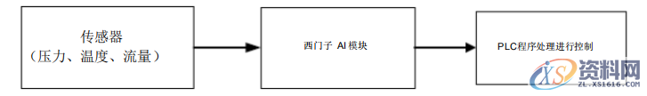 详解西门子PLC模拟量编程实例教程,产品,采用,设计,第1张 详解西门子PLC模拟量编程实例教程,编程实例|详解西门子PLC模拟量编程,产品,采用,设计,第1张