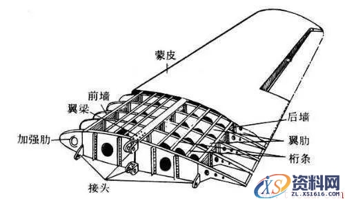 飞机主要组装结构(图文教程),飞机主要组装结构,结构,一般,形状,第1张