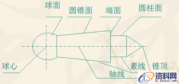 零件的几何要素与形位误差(图文教程),要求,结构,形状,第1张 零件的几何要素与形位误差(图文教程),零件的几何要素与形位误差,要求,结构,形状,第1张