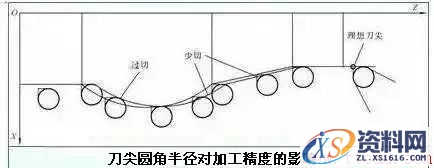 刀尖圆角半径有什么讲究?(图文教程),一般,工件,如图,第6张 刀尖圆角半径有什么讲究?(图文教程),刀尖圆角半径有什么讲究?,一般,工件,如图,第6张