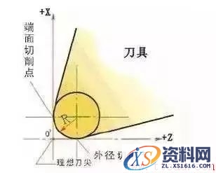 刀尖圆角半径有什么讲究?(图文教程),一般,工件,如图,第4张 刀尖圆角半径有什么讲究?(图文教程),刀尖圆角半径有什么讲究?,一般,工件,如图,第4张