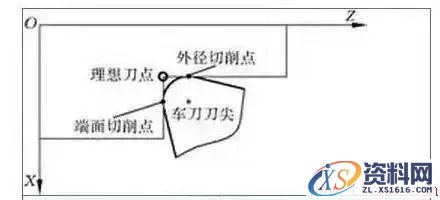 刀尖圆角半径有什么讲究?(图文教程),一般,工件,如图,第5张 刀尖圆角半径有什么讲究?(图文教程),刀尖圆角半径有什么讲究?,一般,工件,如图,第5张