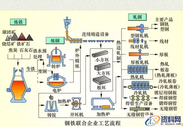 钢铁生产的工艺流程(图文教程),工艺,第1张 钢铁生产的工艺流程(图文教程),钢铁生产的工艺流程,工艺,第1张