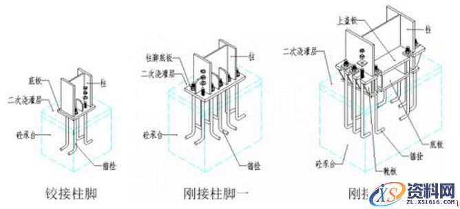 钢结构里怎样区分刚接和铰接(图文教程),要求,采用,设计,第1张 钢结构里怎样区分刚接和铰接(图文教程),刚接与铰接区别,要求,采用,设计,第1张