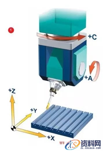什么是五轴机床(图文教程),要求,产品,采用,第1张 什么是五轴机床(图文教程),什么是五轴机床,要求,产品,采用,第1张