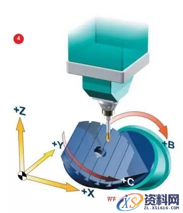 什么是五轴机床(图文教程),要求,产品,采用,第4张 什么是五轴机床(图文教程),什么是五轴机床,要求,产品,采用,第4张