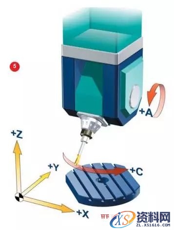 什么是五轴机床(图文教程),要求,产品,采用,第5张 什么是五轴机床(图文教程),什么是五轴机床,要求,产品,采用,第5张