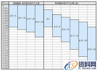 直线轴承应用技巧(图文教程),产品,结构,尺寸,第12张 直线轴承应用技巧(图文教程),直线轴承应用技巧,产品,结构,尺寸,第12张