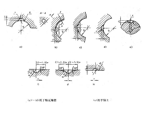 滑动轴承上用的润滑槽型式与尺寸(图文教程),尺寸,0.5,型式,第1张 滑动轴承上用的润滑槽型式与尺寸(图文教程),滑动轴承上用的润滑槽型式与尺寸,尺寸,0.5,型式,第1张