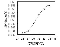 转轮与冷却除湿组合式空调系统变工况稳态性能模拟分析(图文教程) ...,转轮与冷却除湿组合式空调系统变工况稳态性能模拟分析,要求,采用,设计,第5张