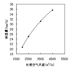 转轮与冷却除湿组合式空调系统变工况稳态性能模拟分析(图文教程) ...,转轮与冷却除湿组合式空调系统变工况稳态性能模拟分析,要求,采用,设计,第8张