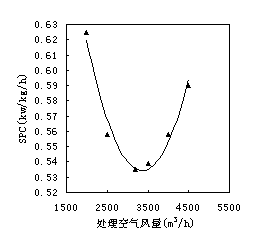 转轮与冷却除湿组合式空调系统变工况稳态性能模拟分析(图文教程) ...,转轮与冷却除湿组合式空调系统变工况稳态性能模拟分析,要求,采用,设计,第9张