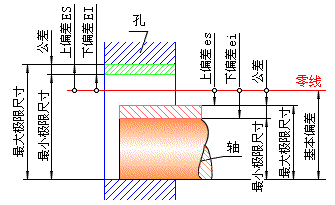 公差与配合术语及相应关系(图文教程),采用,结构,一般,第1张 公差与配合术语及相应关系(图文教程),公差与配合术语及相应关系,采用,结构,一般,第1张