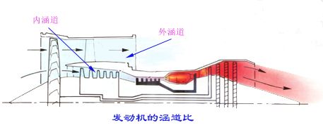 飞机的推进系统-喷气发动机的技术指标-涡轮风扇发动机的涵道比(图文教程) ...,飞机的推进系统-喷气发动机的技术指标-涡轮风扇发动机的涵道比,结构,技术,称为,第1张