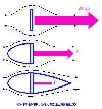 飞机飞行压差阻力(图文教程),形状,最小,造成,第1张 飞机飞行压差阻力(图文教程),飞机飞行压差阻力,形状,最小,造成,第1张