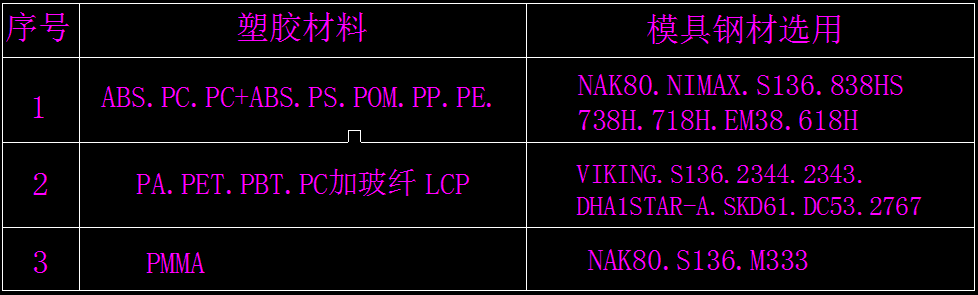 模具钢材的性能以及应用、塑料材质选用合适的钢材！,模具钢材的性能以及应用、塑料材质选用合适的钢材！,模具设计,模具,性能,塑料,第2张