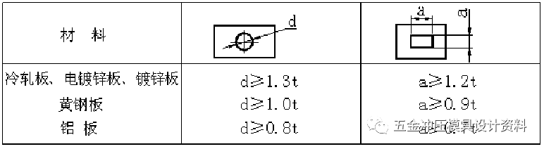 冲压模具设计:五金冲压零件设计准则,模具设计,冲压,零件,第4张 冲压模具设计:五金冲压零件设计准则,五金冲压零件设计准则,模具设计,冲压,零件,第4张