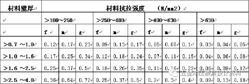 冲压模具设计:五金冲压零件设计准则,模具设计,冲压,零件,第12张 冲压模具设计:五金冲压零件设计准则,五金冲压零件设计准则,模具设计,冲压,零件,第12张