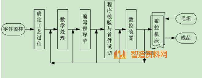 数控编程这些步骤，有几个可以不用做？,图纸,自动,加工,第1张
